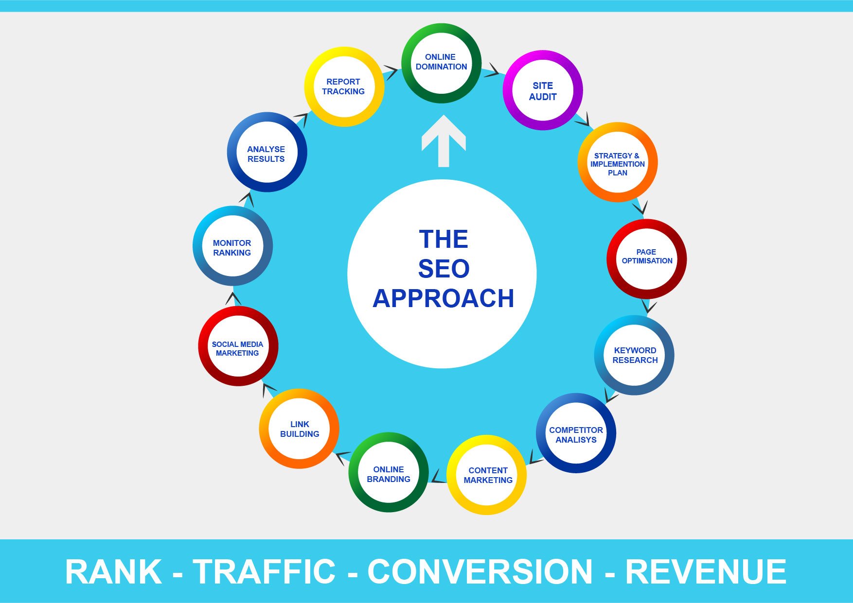 The SEO Approach - SAS Online Marketing 